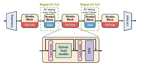 Hymba 하이브리드 헤드 아키텍처로 소규모 언어 모델 성능 향상 Nvidia Technical Blog