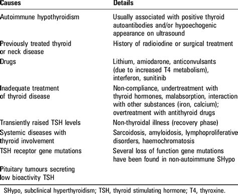 Causes of SHypo and raised TSH levels | Download Table