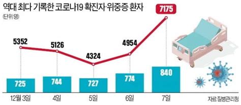 1만명 확진 코앞검사 대기만 3시간 속속 무너지는 방역시스템