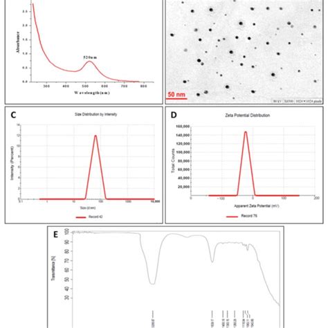 Characterization Of Gold Nanoparticles GNPs A UVVIS Spectroscopy