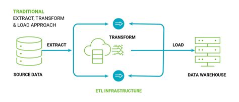 Data Integration With Snowflake Blog