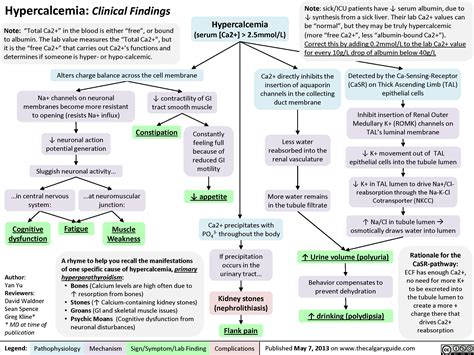 Hypercalcemia: Clinical Findings | Calgary Guide