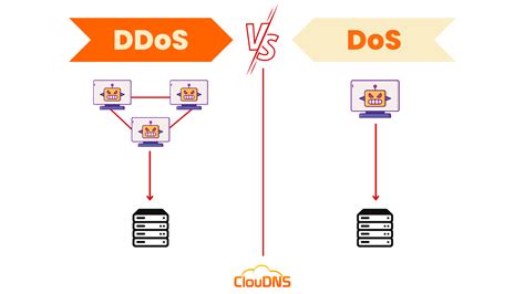 Ddos Attacks And How To Protect Ourselves Cloudns Blog