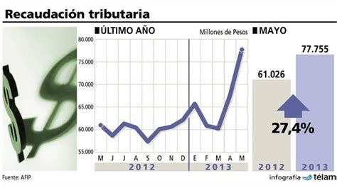 La Recaudación Sube 274 En Mayo