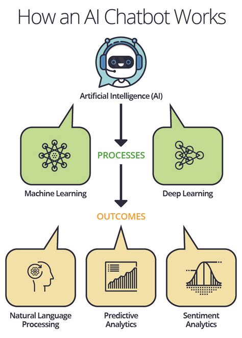 Ultimate Guide To Artificial Intelligence Chatbots Smartsheet