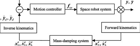 Control System Block Diagram Download Scientific Diagram