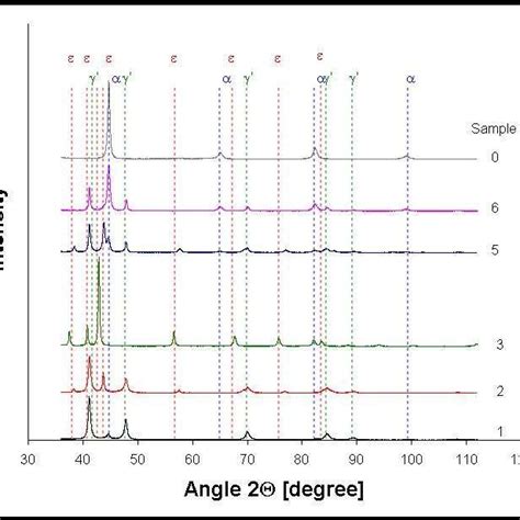 Xrd Patterns Of Investigated Samples 1 2 3 5 6 Designation As In Download Scientific