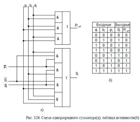 Комбинационные сумматоры.