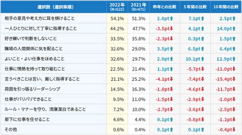 【調査発表】新入社員意識調査2022｜プレスリリース｜ 人材育成・研修のリクルートマネジメントソリューションズ