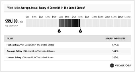 Gunsmith Salary Actual 2023 Projected 2024 Velvetjobs