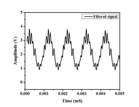 12 Effect Of High Frequency Noise Superposed On A Sinusoid Signal Of