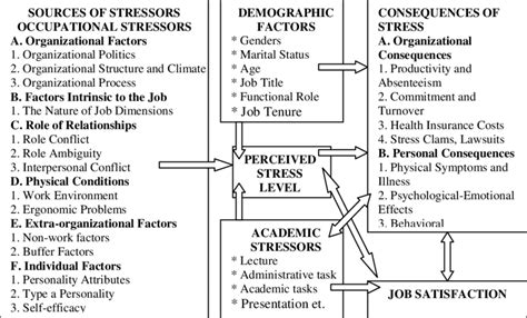 Proposed Model Of Academic Stress Download Scientific Diagram