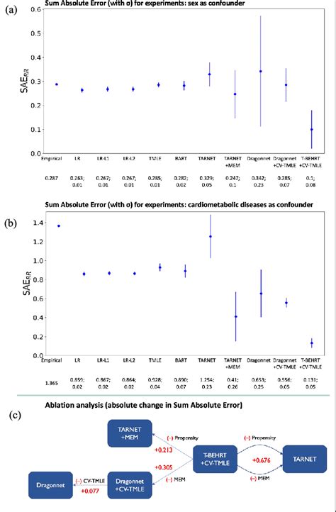 Experiments On Semi Synthetic Data With A Sex And B Cardiometabolic Download Scientific