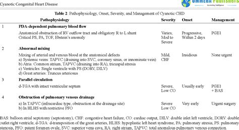 Congenital Heart Defects Classification