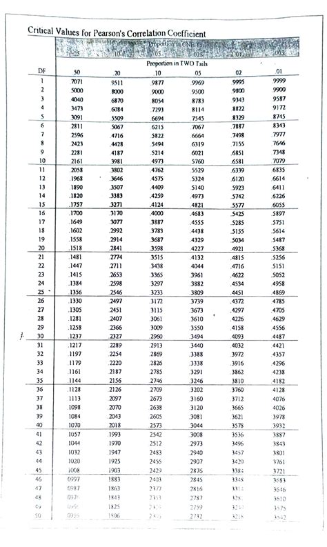 Jadual Pearson Correlation Pdf Critical Values For Pearson