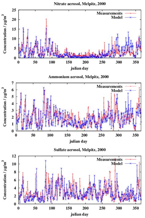 Comparison Of Measured And Modelled Time Series Of Nitrate Ammonium