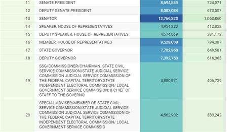 How Much President Tinubu Vp Senators Others Earn As Salary On A