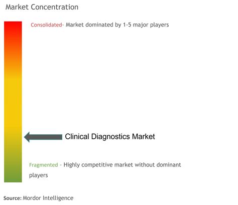 Clinical Diagnostics Market Trends Industry Analysis Size And Forecast