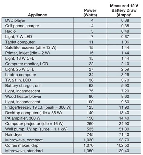 Typical Wattage For Household Appliances