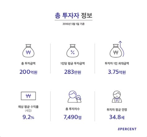 P2p금융 8퍼센트 누적 투자금액 200억 돌파 매일경제