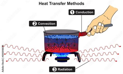 Heat Transfer Methods Infographic Diagram Conduction Convection