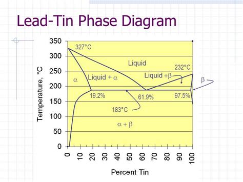 Exploring The Phases Of Lead And Tins Relationship Wiremystique