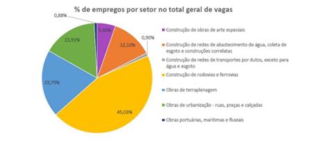 Emprego Da Constru O Pesada Paulista Apresenta O Melhor Resultado Dos