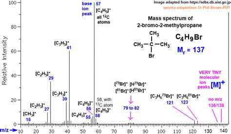 Mass Spectrum Of Bromo Methylpropane C H Br Ch Cbr Fragmentation