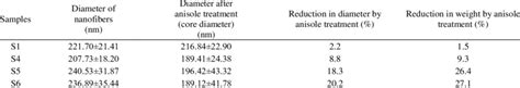 Average Nanofiber Diameters Of Uniaxial Pa6 Nanofibers And Coaxial