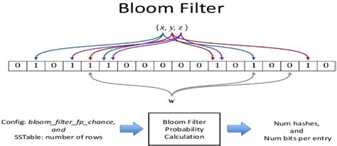 A Diagram Of The Bloom Filter Download Scientific Diagram