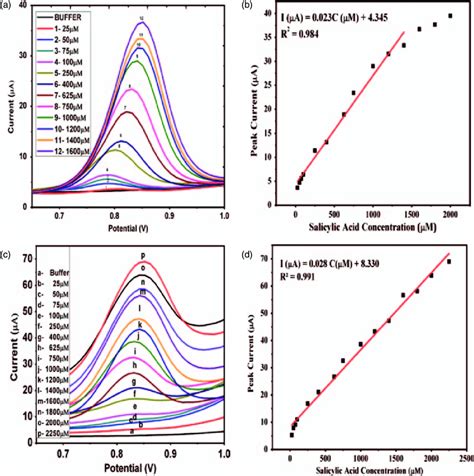 A Differential Pulse Voltammograms For Oxidation Of Salicylic Acid In Download Scientific