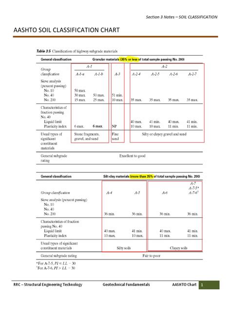 Aashto Soil Classification Chart Pdf