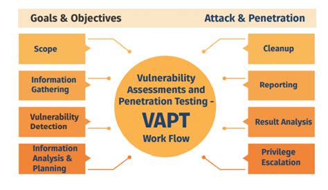 Vunerabilty Assessment And Penetration Testing Vapt Digitalsafe