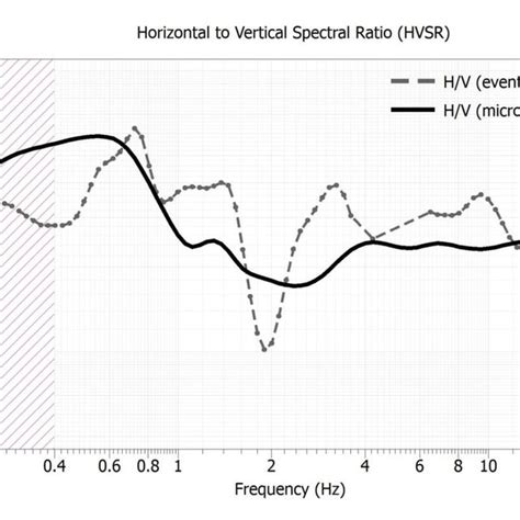 This Figure Shows Horizontal To Vertical Spectral Ratio Hvsr Curves