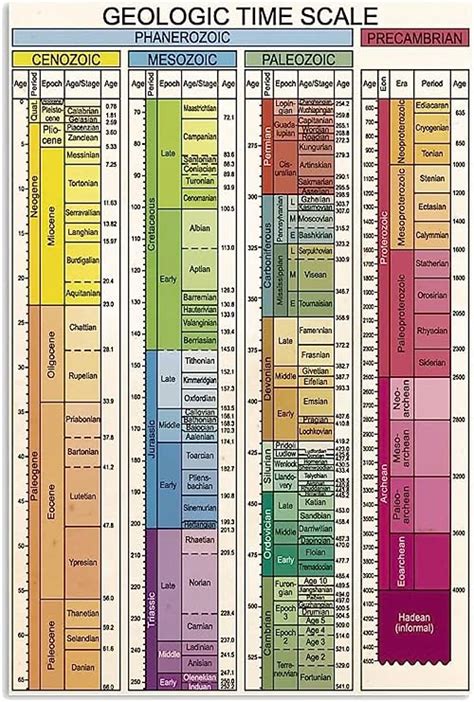 Youpinnong Geology Knowledge Metal Tin Signs Geologic Time Scale Retro Posters