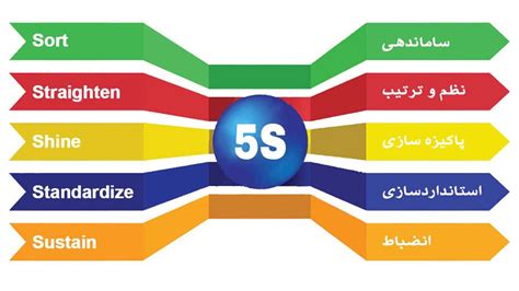 آشنایی با نظام آراستگی کار یا 5s فایو اس و کاربرد آن در سازمان ها