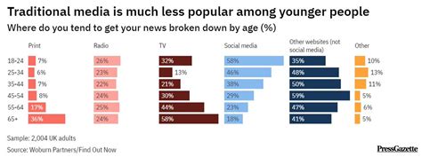 Press Gazette On Twitter Where Do Britons Get Their News Publisher