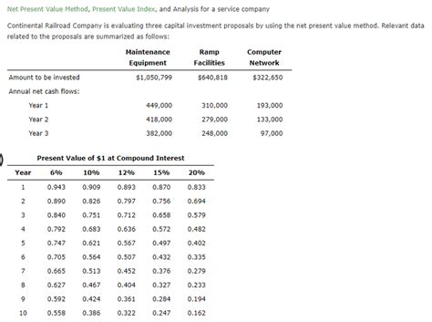 Solved Net Present Value Method Present Value Index And Analysis