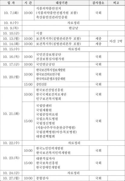 복지위 국감 7일부터 27일까지 진행 뉴스 한의신문