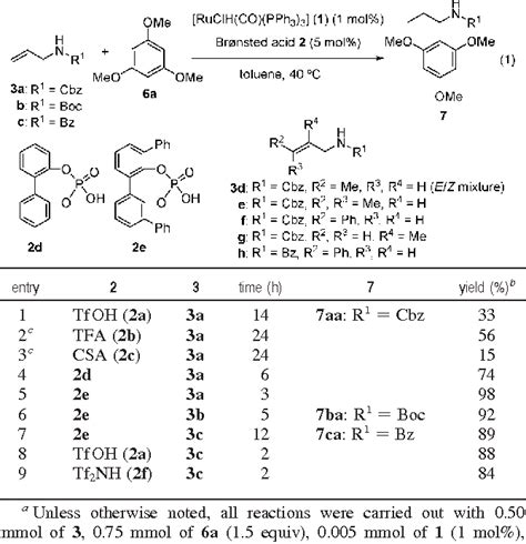 Table 1 from Relay catalysis by a metal complex Brønsted acid binary