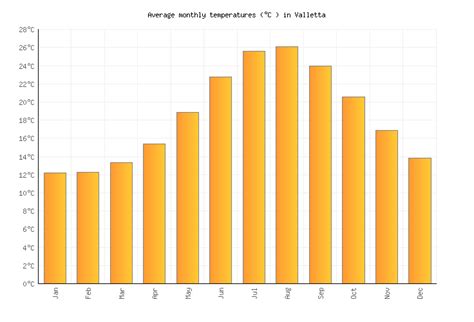 Valletta Weather in May 2024 | Malta Averages | Weather-2-Visit