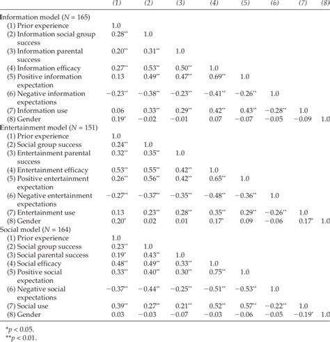 Pearson Correlation Coefficients For Each Model Download Table