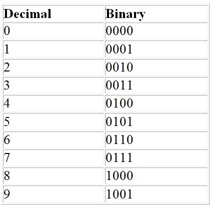 Binary-Coded Decimal Or BCD | Brilliant Math & Science Wiki