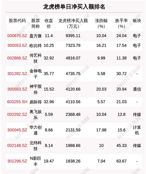 9月2日龙虎榜解析：盈方微单日净买入额最多，涉及机构专用席位的个股有17只 每经网