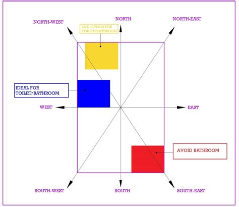 Bathroom And Toilet Important Information As Per Vastu