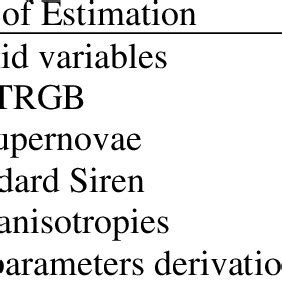 The value of the Hubble's constant estimated using different methods ...