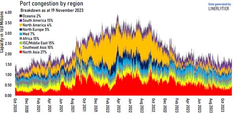 Global Port Congestion Watch Rising