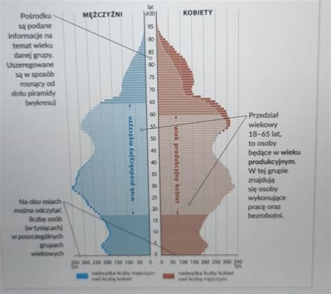 1 dlaczego dolna część piramidy płci i wieku jest mała wąska 2 jak