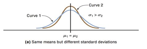 Normal Distribution