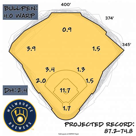 2023 Season Preview Milwaukee Brewers Baseball Prospectus